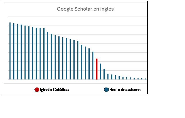 Cuadro de texto:
n Iglesia Católica n Resto de actores